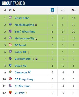 中超3队亚冠垫底!3轮9战不胜,海港几乎出局,蓉城一线生机