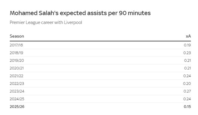 萨拉赫是否是利物浦的替罪羊4大数据断崖下滑，斯洛特变阵失败