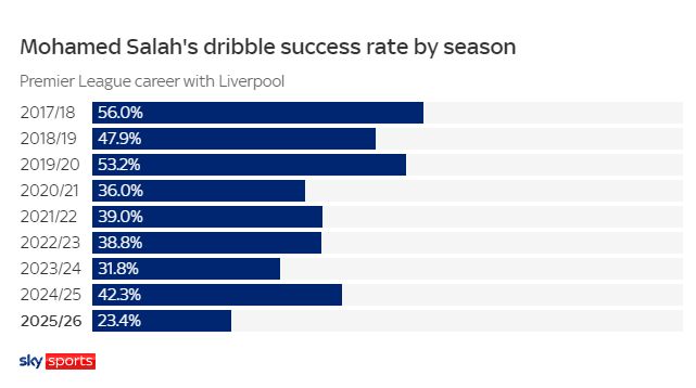 萨拉赫是否是利物浦的替罪羊4大数据断崖下滑，斯洛特变阵失败