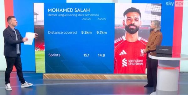 萨拉赫上赛季英超每90分钟跑动9.3公里，本赛季9.7公里