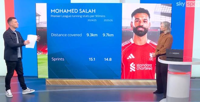 萨拉赫上赛季英超每90分钟跑动9.3公里，本赛季9.7公里