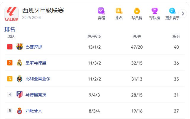西甲：巴萨客胜扩大领先，皇马主场爆冷输球，VAR再度抢戏