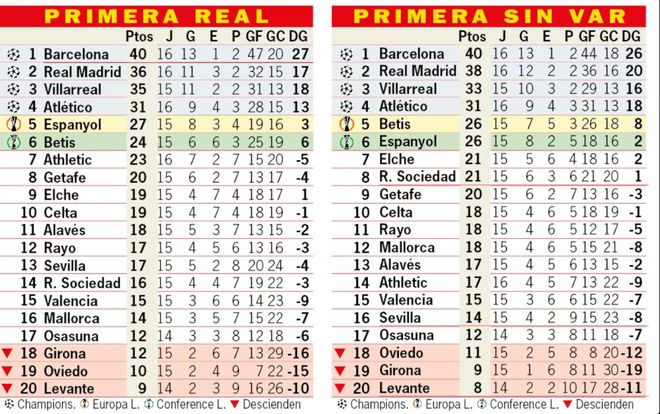西甲：巴萨客胜扩大领先，皇马主场爆冷输球，VAR再度抢戏