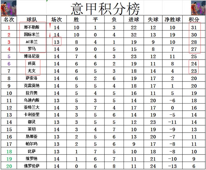意甲最新积分战报那不勒绝杀尤文超国米1分登顶罗马连败仍第4