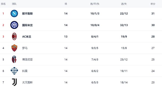 意甲最新积分战报：两大强队落败，榜首易主，争冠形势乱了