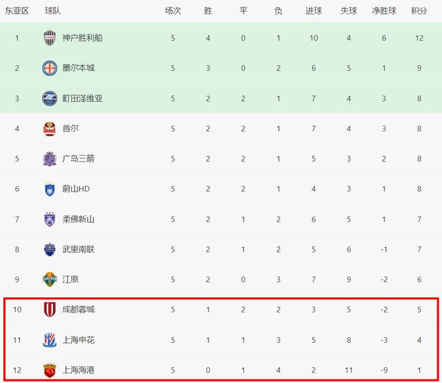 CCTV不播!中超两强出战亚冠:蓉城10=赢领头羊,海港输球出局