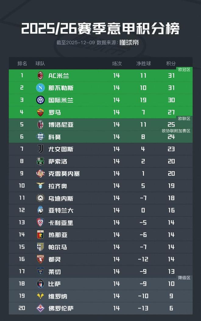 意甲积分榜：争冠白热化，米兰1球净胜球优势领先那不勒斯居首