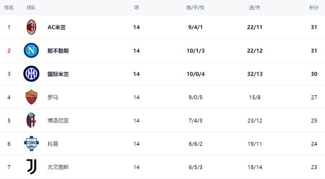 意甲最新积分战报：前2积分相同，米兰奇迹逆袭，热那亚绝杀