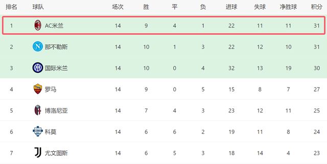 32大逆转！AC米兰争冠有戏：3连胜登顶+13轮不败，榜首3强差1分