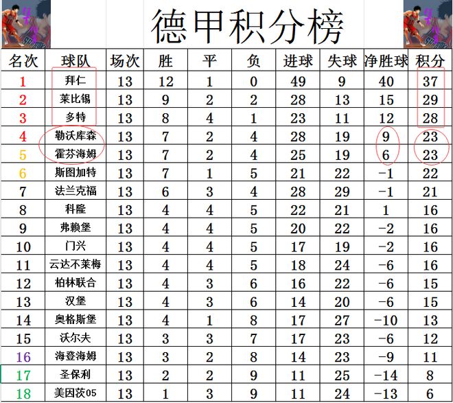 德甲最新积分战报多特6轮不败稳居第3差榜首拜仁9分