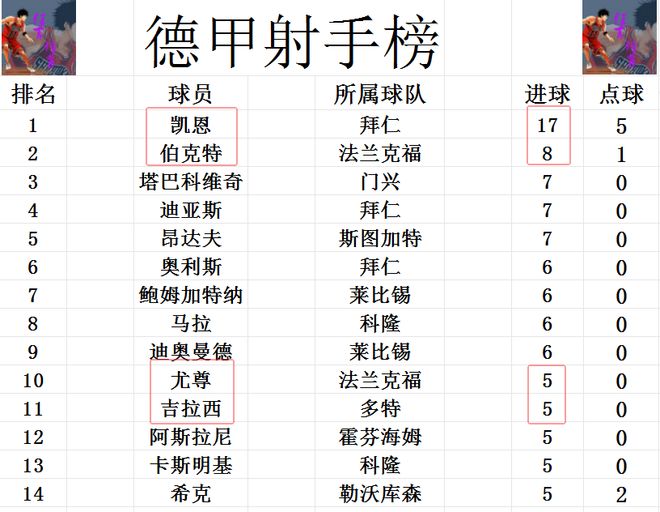 德甲最新积分战报多特6轮不败稳居第3差榜首拜仁9分