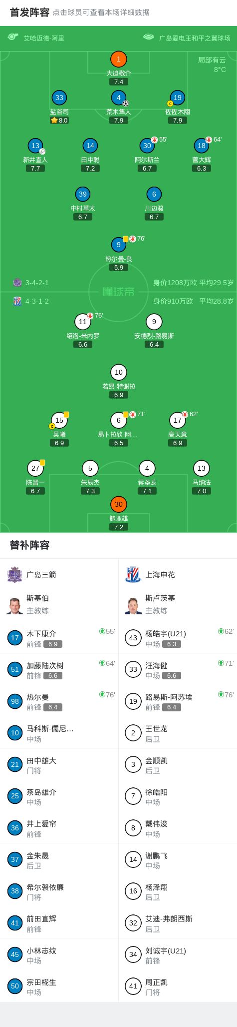 申花客场01广岛三箭，路易斯失良机+中柱，荒木隼人破门