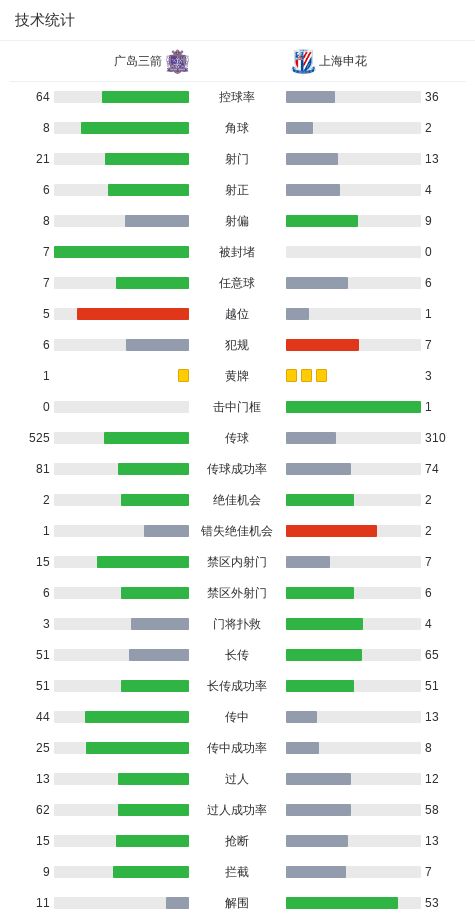申花客场01广岛三箭，路易斯失良机+中柱，荒木隼人破门