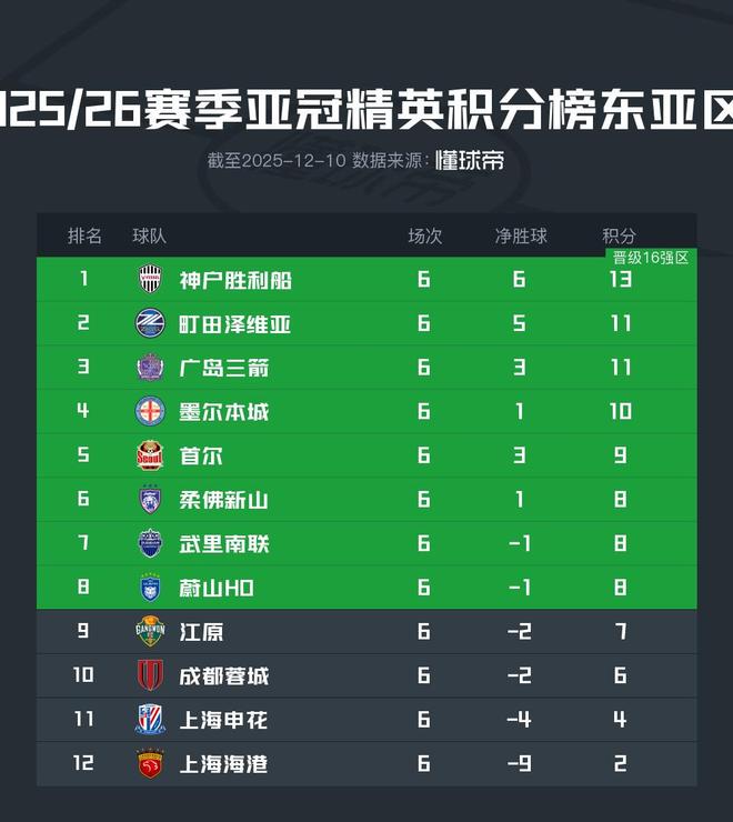 中超三队亚冠前6轮18场2胜，继续排名积分榜后三位