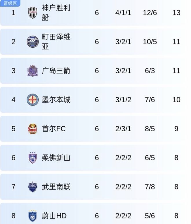 随着申花01不敌广岛，海港、蓉城皆打平，亚冠最新出线形势出炉