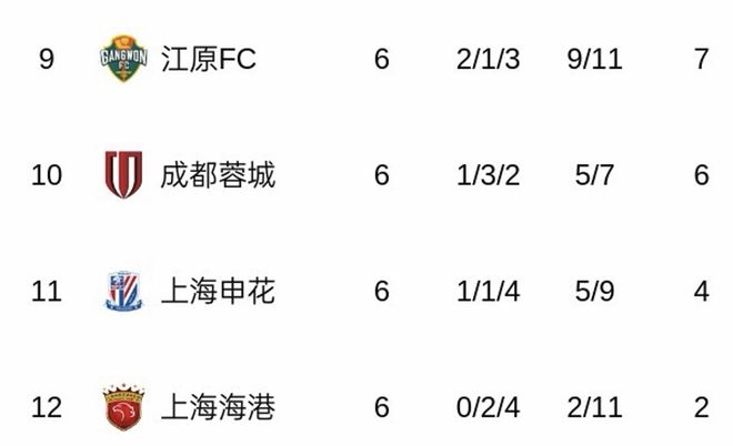 随着申花01不敌广岛，海港、蓉城皆打平，亚冠最新出线形势出炉