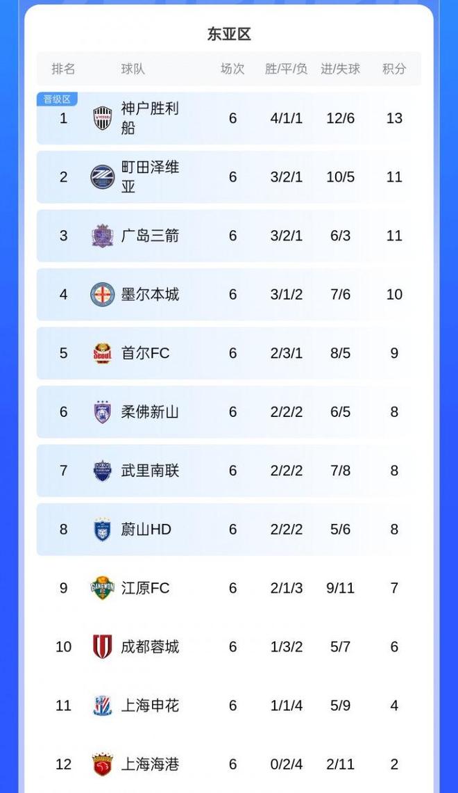 随着申花01，亚冠最新形势：中超三队仍倒数前三，海港难逃出局
