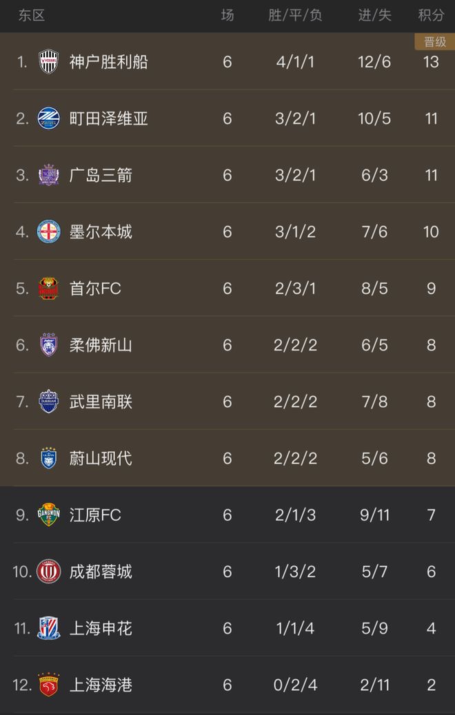 绝望中超3队亚冠派主力仍2平1负！已连续3轮不胜，包揽榜尾3席