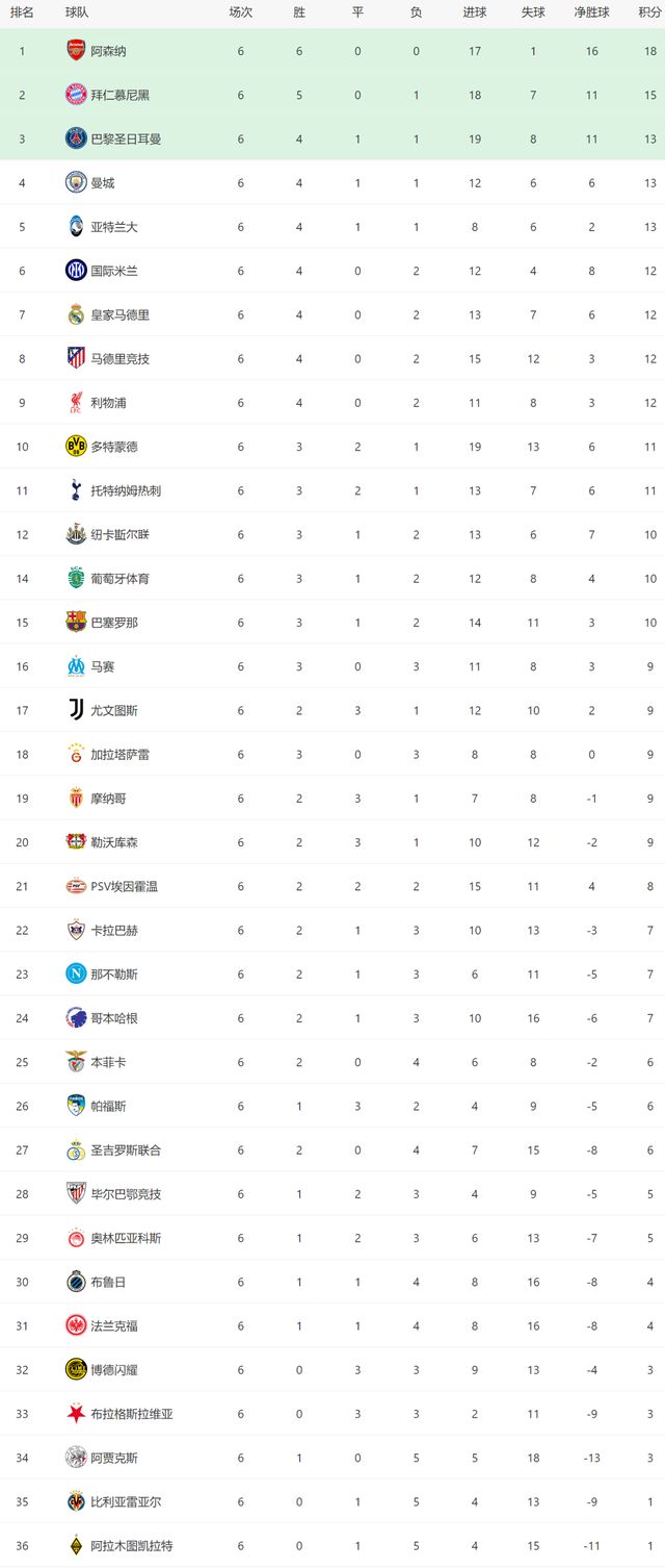 12！30！皇马遭逆转，阿森纳6连胜，大巴黎爆冷，欧冠前8有变