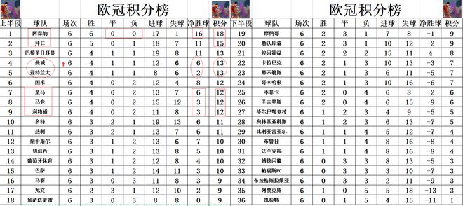 欧冠最新积分战报阿森纳全胜基本锁定16强曼城逆转皇马冲进前4