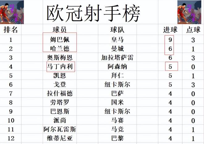 欧冠最新积分战报阿森纳全胜基本锁定16强曼城逆转皇马冲进前4