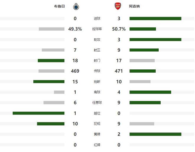 马杜埃凯双响队史第一人，阿森纳30大胜布鲁日，6战全胜领跑欧冠