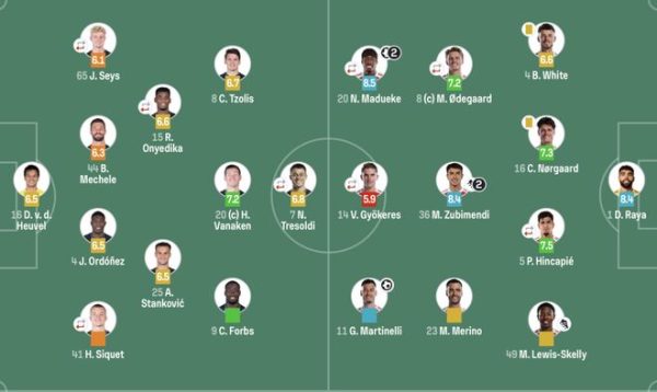 欧冠：阿森纳30！6战全胜居首，马杜埃凯双响，马丁内利5连击