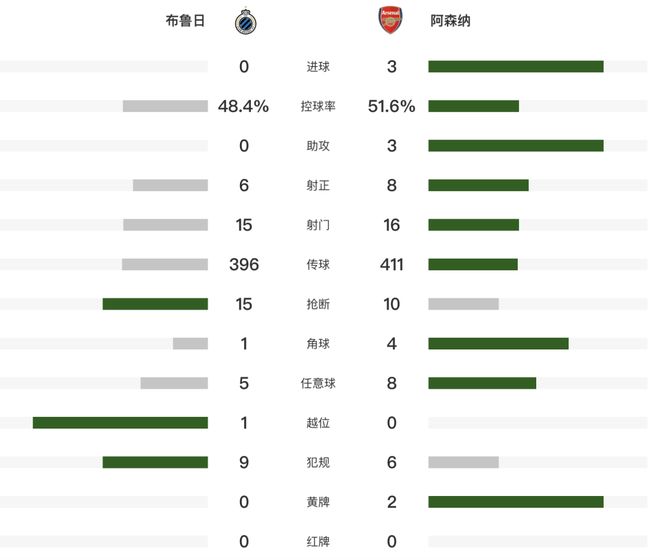 欧冠：阿森纳30！6战全胜居首，马杜埃凯双响，马丁内利5连击