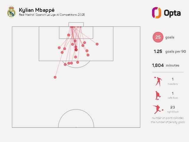 姆巴佩本赛季已打入5粒禁区外进球,为五大联赛球员最多