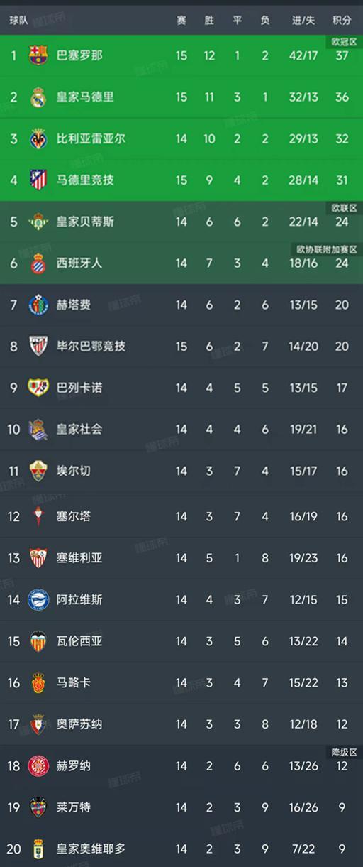 随着皇马30，巴萨31，西甲第19轮结束两场比赛，最新积分榜如下