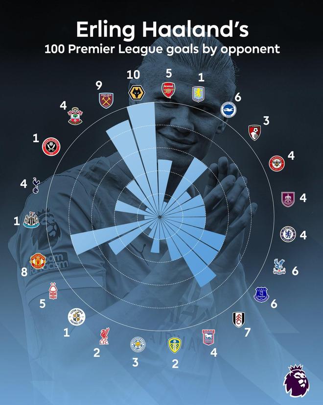 插图1–哈兰德英超100球分布:狼队10球最多,西汉姆9球、曼联8球